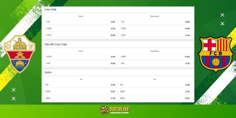 Soi kèo Elche vs Barcelona hôm nay: Bảng tỷ lệ kèo nhà cái và dự đoán tỷ số "chuẩn chỉ" từ chuyên gia Socolive